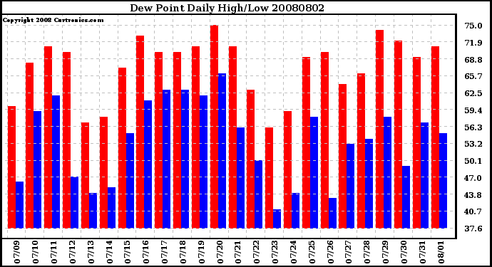 Milwaukee Weather Dew Point Daily High/Low