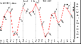 Milwaukee Weather Dew Point Daily High