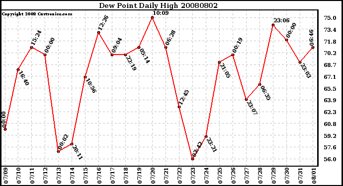 Milwaukee Weather Dew Point Daily High