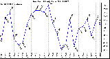 Milwaukee Weather Dew Point Daily Low