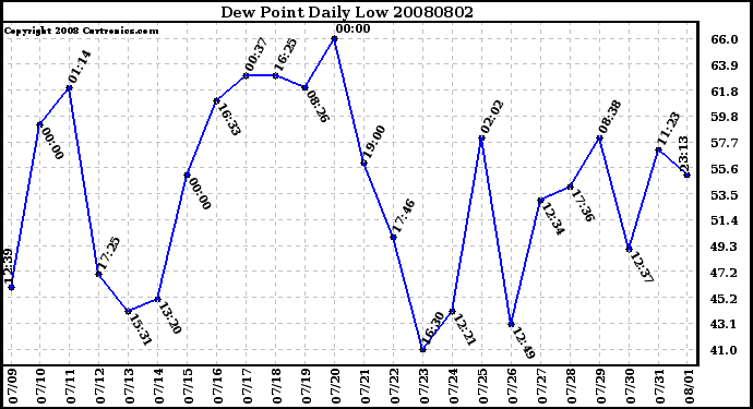 Milwaukee Weather Dew Point Daily Low