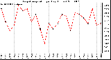 Milwaukee Weather Evapotranspiration per Day (Inches)