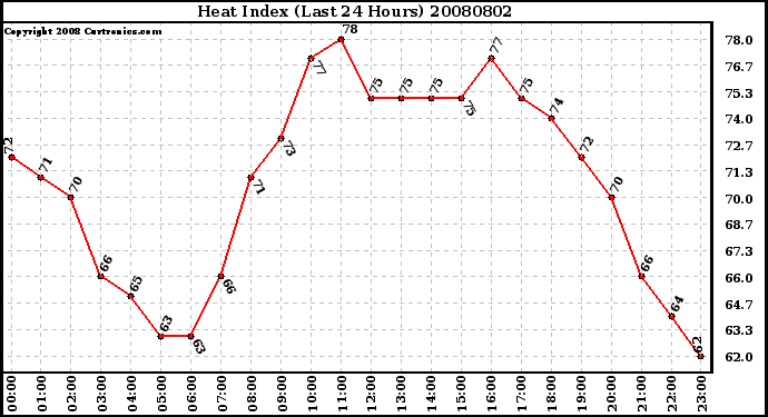 Milwaukee Weather Heat Index (Last 24 Hours)