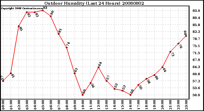 Milwaukee Weather Outdoor Humidity (Last 24 Hours)