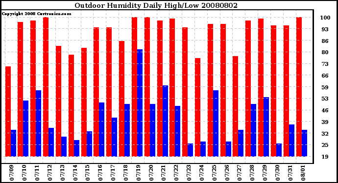 Milwaukee Weather Outdoor Humidity Daily High/Low