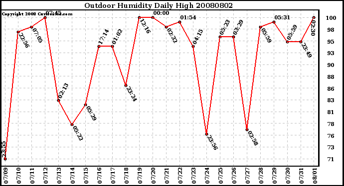 Milwaukee Weather Outdoor Humidity Daily High