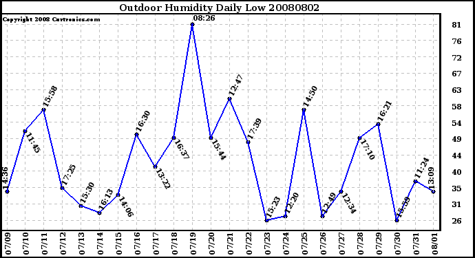 Milwaukee Weather Outdoor Humidity Daily Low