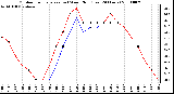 Milwaukee Weather Outdoor Temperature (vs) Wind Chill (Last 24 Hours)