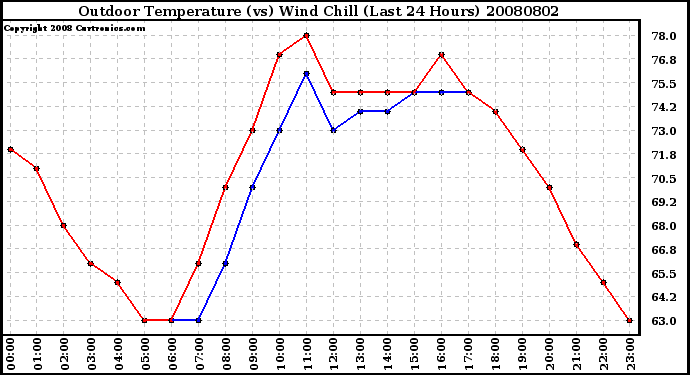 Milwaukee Weather Outdoor Temperature (vs) Wind Chill (Last 24 Hours)