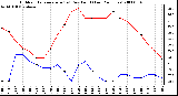 Milwaukee Weather Outdoor Temperature (vs) Dew Point (Last 24 Hours)