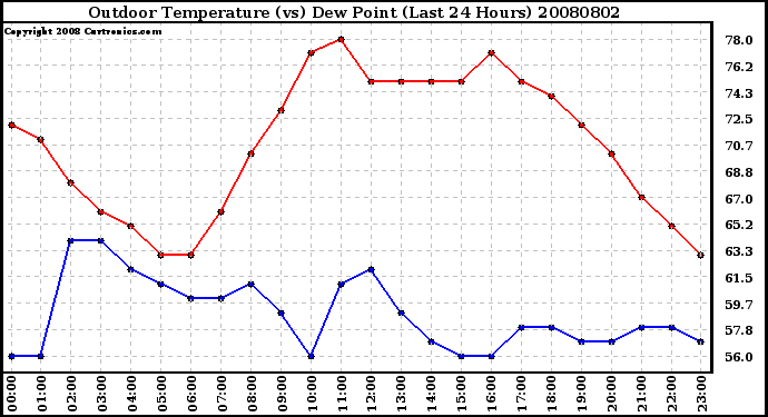 Milwaukee Weather Outdoor Temperature (vs) Dew Point (Last 24 Hours)