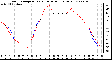 Milwaukee Weather Outdoor Temperature (vs) Heat Index (Last 24 Hours)