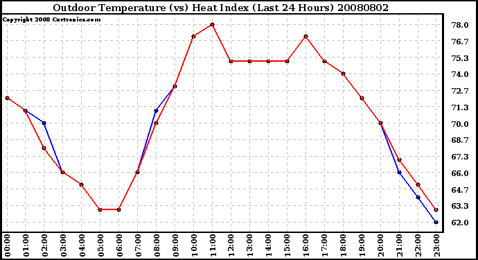 Milwaukee Weather Outdoor Temperature (vs) Heat Index (Last 24 Hours)