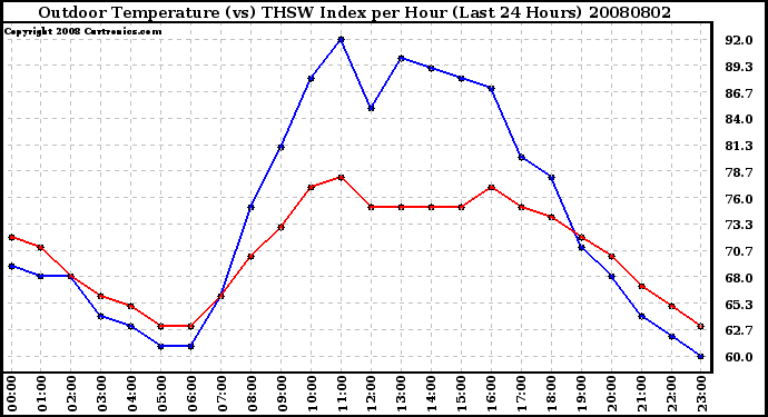 Milwaukee Weather Outdoor Temperature (vs) THSW Index per Hour (Last 24 Hours)