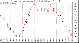 Milwaukee Weather Outdoor Temperature per Hour (Last 24 Hours)