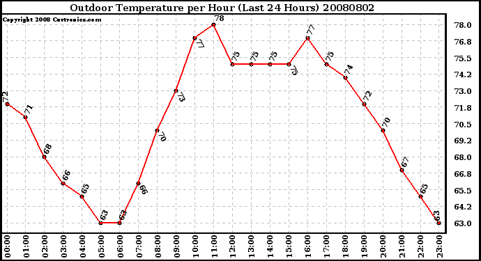 Milwaukee Weather Outdoor Temperature per Hour (Last 24 Hours)