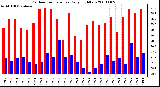 Milwaukee Weather Outdoor Temperature Daily High/Low