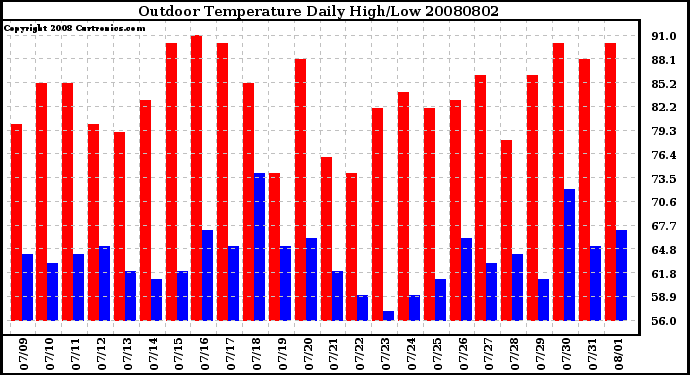 Milwaukee Weather Outdoor Temperature Daily High/Low