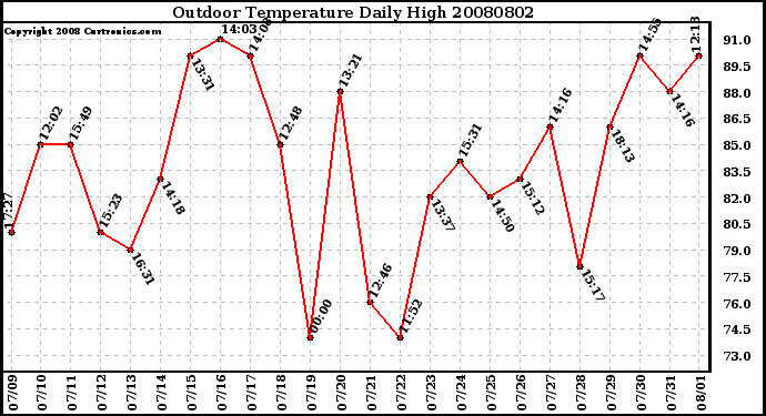 Milwaukee Weather Outdoor Temperature Daily High