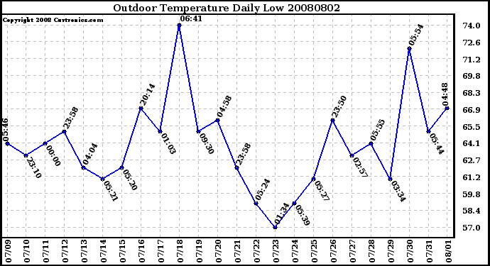 Milwaukee Weather Outdoor Temperature Daily Low