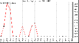 Milwaukee Weather Rain (By Day) (inches)