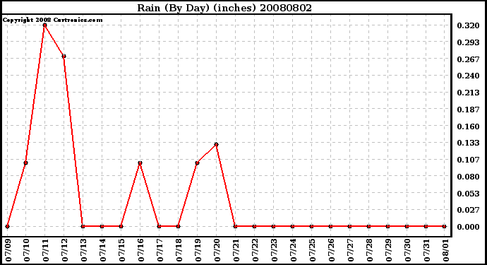 Milwaukee Weather Rain (By Day) (inches)