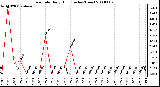 Milwaukee Weather Rain Rate Daily High (Inches/Hour)