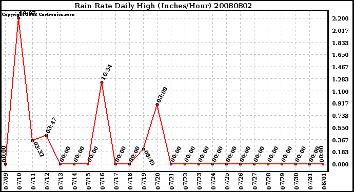 Milwaukee Weather Rain Rate Daily High (Inches/Hour)