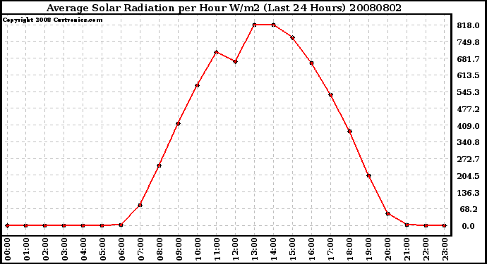 Milwaukee Weather Average Solar Radiation per Hour W/m2 (Last 24 Hours)