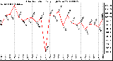 Milwaukee Weather Solar Radiation Daily High W/m2