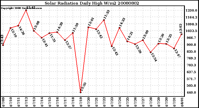 Milwaukee Weather Solar Radiation Daily High W/m2