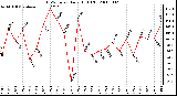 Milwaukee Weather THSW Index Daily High (F)