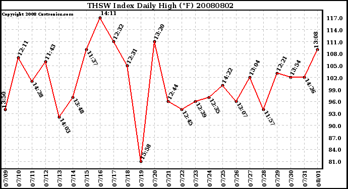 Milwaukee Weather THSW Index Daily High (F)