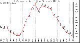 Milwaukee Weather THSW Index per Hour (F) (Last 24 Hours)