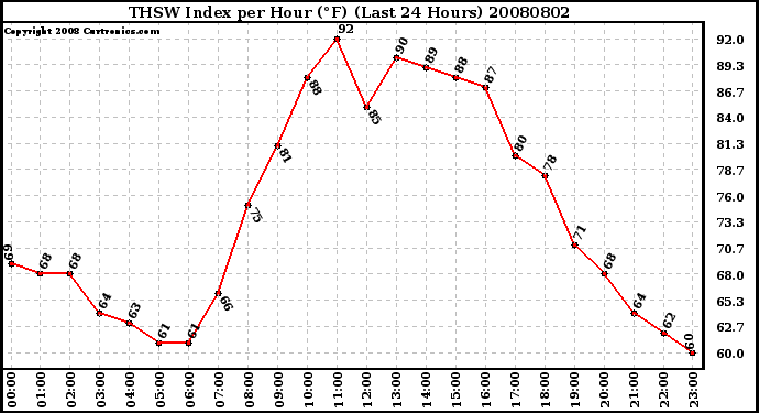 Milwaukee Weather THSW Index per Hour (F) (Last 24 Hours)