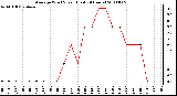 Milwaukee Weather Average Wind Speed (Last 24 Hours)