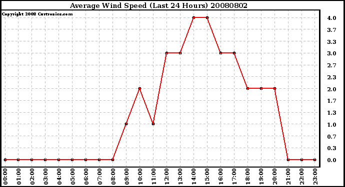 Milwaukee Weather Average Wind Speed (Last 24 Hours)