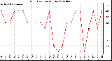 Milwaukee Weather Wind Direction (By Day)