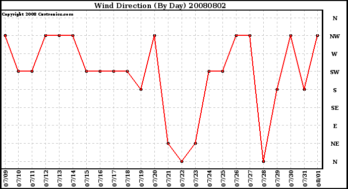 Milwaukee Weather Wind Direction (By Day)