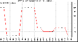 Milwaukee Weather Wind Direction (Last 24 Hours)