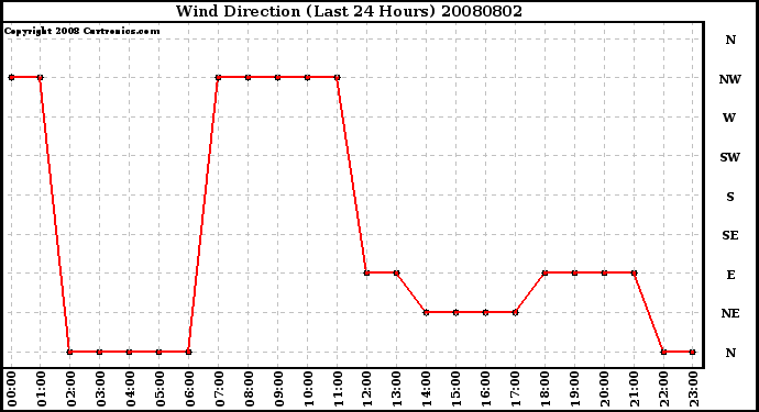 Milwaukee Weather Wind Direction (Last 24 Hours)