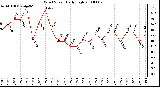 Milwaukee Weather Wind Speed Daily High