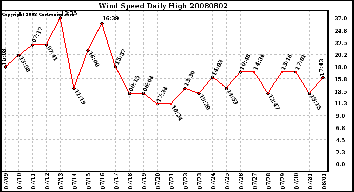 Milwaukee Weather Wind Speed Daily High