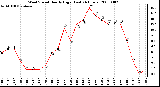 Milwaukee Weather Wind Speed Hourly High (Last 24 Hours)