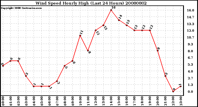 Milwaukee Weather Wind Speed Hourly High (Last 24 Hours)