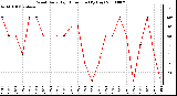 Milwaukee Weather Wind Daily High Direction (By Day)