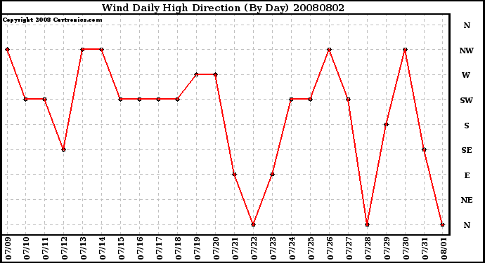 Milwaukee Weather Wind Daily High Direction (By Day)