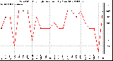 Milwaukee Weather Wind Monthly High Direction (By Month)