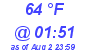 Milwaukee Weather Dewpoint High High Today