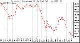 Milwaukee Weather Barometric Pressure per Minute (Last 24 Hours)